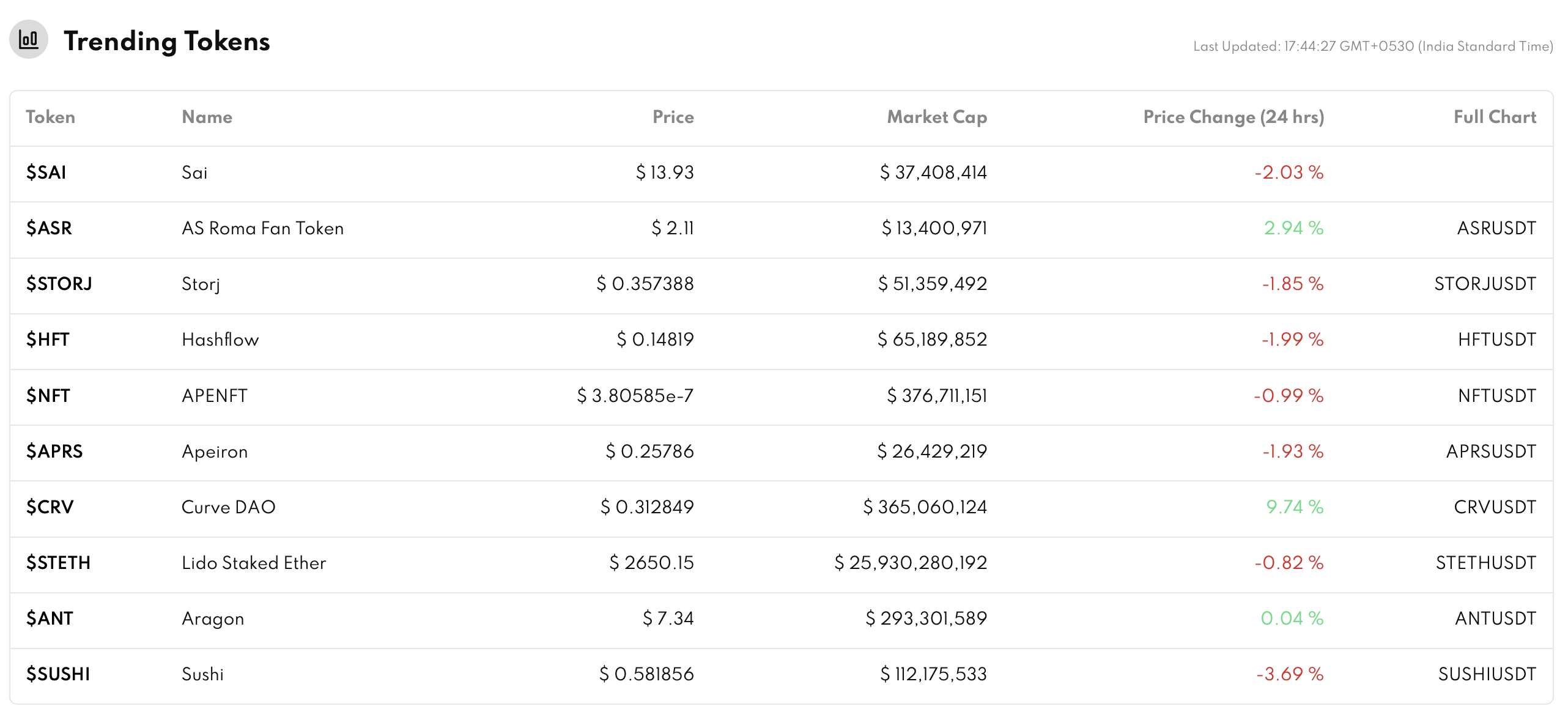 Alpha Dashboard Trending Tokens